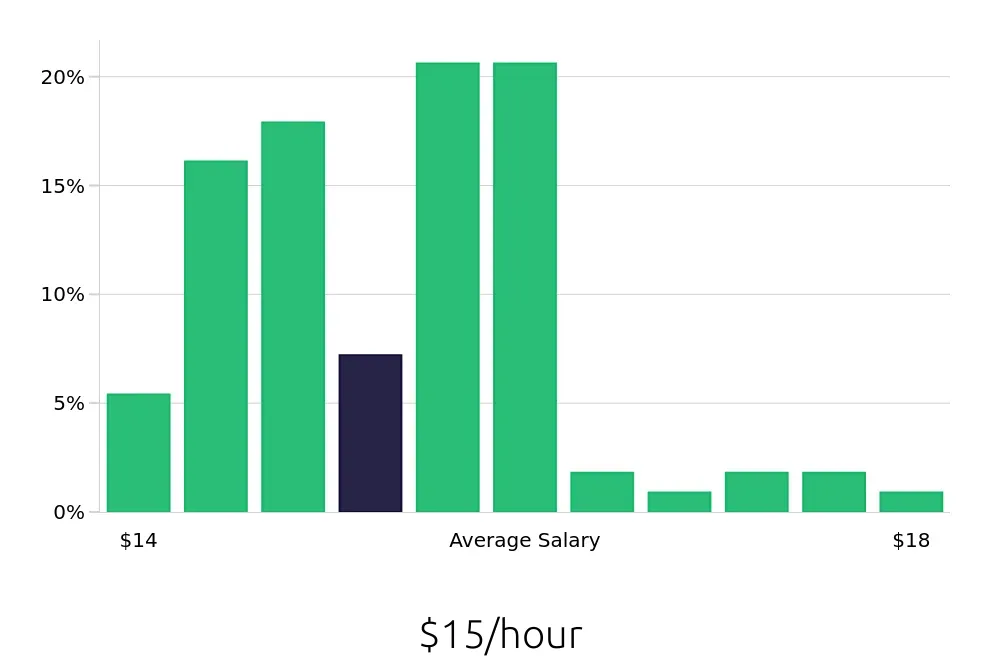 Graph depicting the hourly salary distribution for Server jobs in Albany, OR, showing an average salary of $15 with varying distribution percentages across salary ranges.