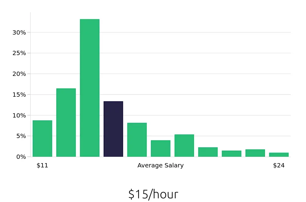 Graph depicting the hourly salary distribution for Server jobs in Albuquerque, NM, showing an average salary of $15 with varying distribution percentages across salary ranges.