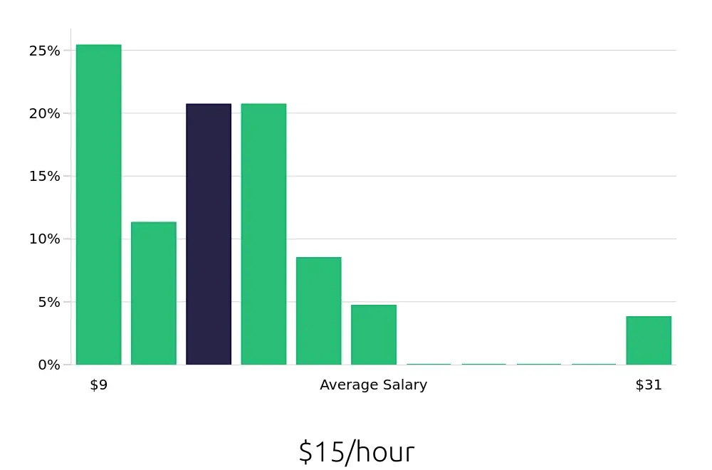 Graph depicting the hourly salary distribution for Server jobs in Amherst, NY, showing an average salary of $15 with varying distribution percentages across salary ranges.