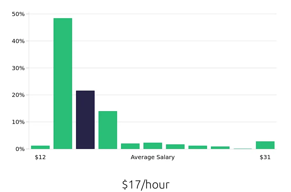 Graph depicting the hourly salary distribution for Server jobs in Anaheim, CA, showing an average salary of $17 with varying distribution percentages across salary ranges.