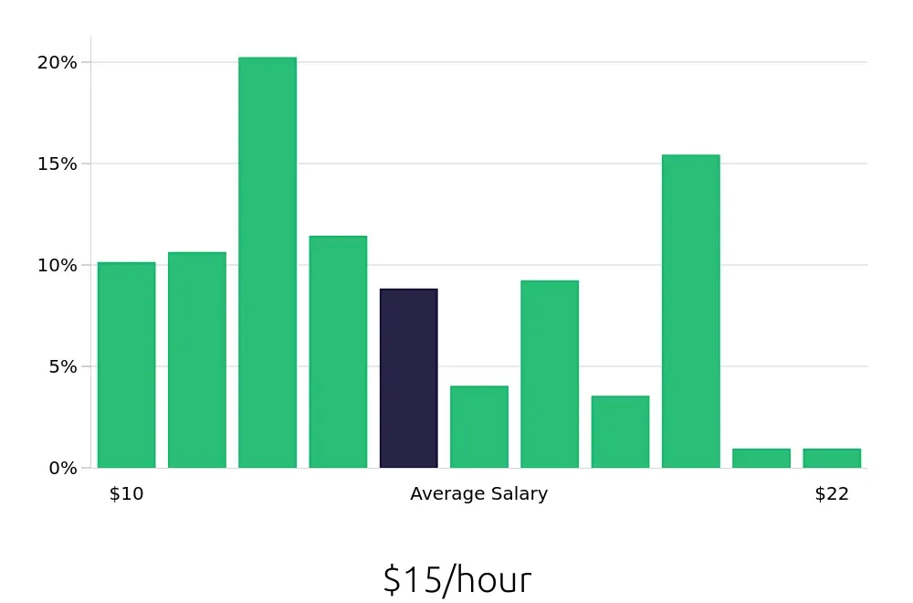 Graph depicting the hourly salary distribution for Server jobs in Anderson, SC, showing an average salary of $15 with varying distribution percentages across salary ranges.