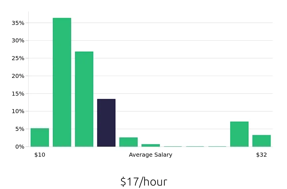 Graph depicting the hourly salary distribution for Server jobs in Apple Valley, MN, showing an average salary of $17 with varying distribution percentages across salary ranges.