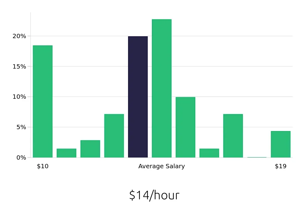 Graph depicting the hourly salary distribution for Server jobs in Asheboro, NC, showing an average salary of $14 with varying distribution percentages across salary ranges.