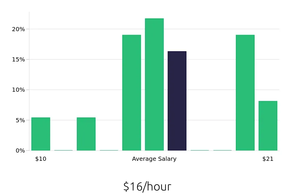 Graph depicting the hourly salary distribution for Server jobs in Astoria, NY, showing an average salary of $16 with varying distribution percentages across salary ranges.