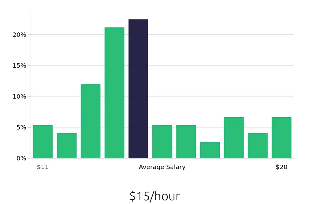 Graph depicting the hourly salary distribution for Server jobs in Athens, AL, showing an average salary of $15 with varying distribution percentages across salary ranges.