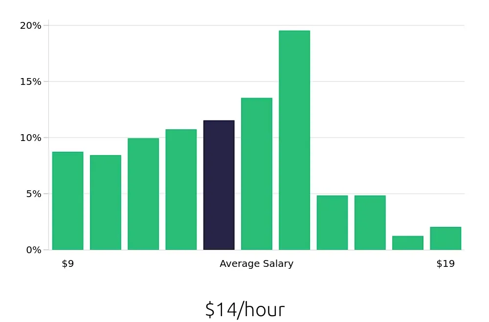 Graph depicting the hourly salary distribution for Server jobs in Athens, GA, showing an average salary of $14 with varying distribution percentages across salary ranges.