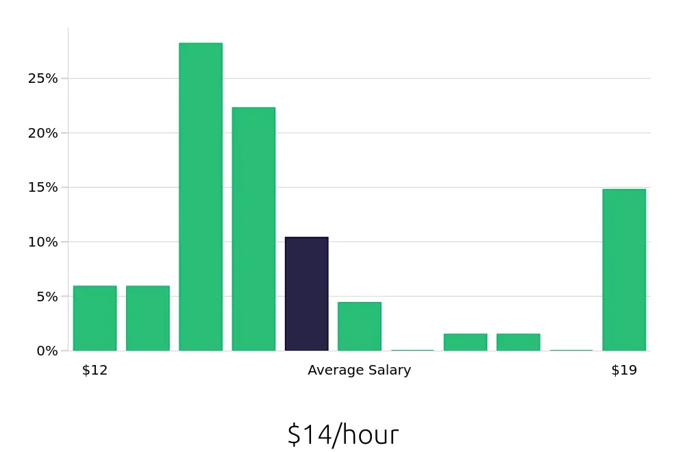 Graph depicting the hourly salary distribution for Server jobs in Athens, OH, showing an average salary of $14 with varying distribution percentages across salary ranges.