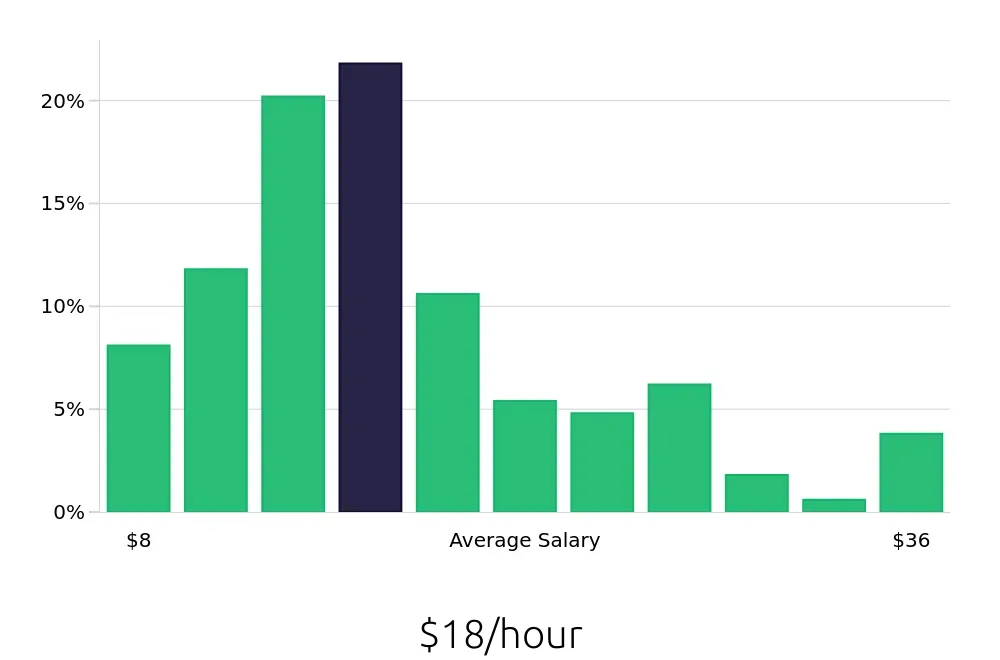 Graph depicting the hourly salary distribution for Server jobs in Atlanta, GA, showing an average salary of $18 with varying distribution percentages across salary ranges.