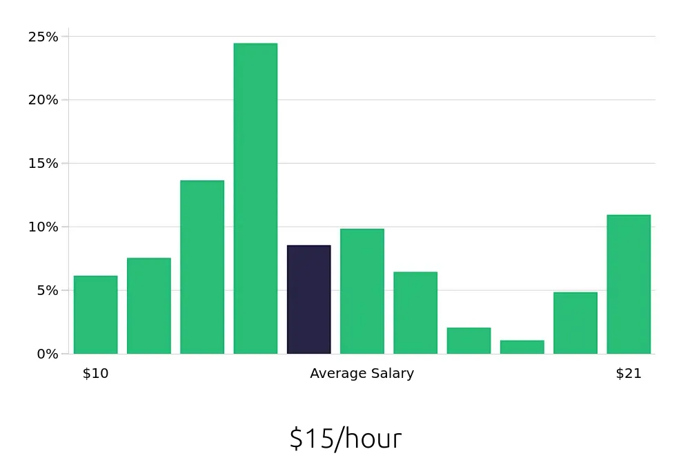 Graph depicting the hourly salary distribution for Server jobs in Augusta, GA, showing an average salary of $15 with varying distribution percentages across salary ranges.