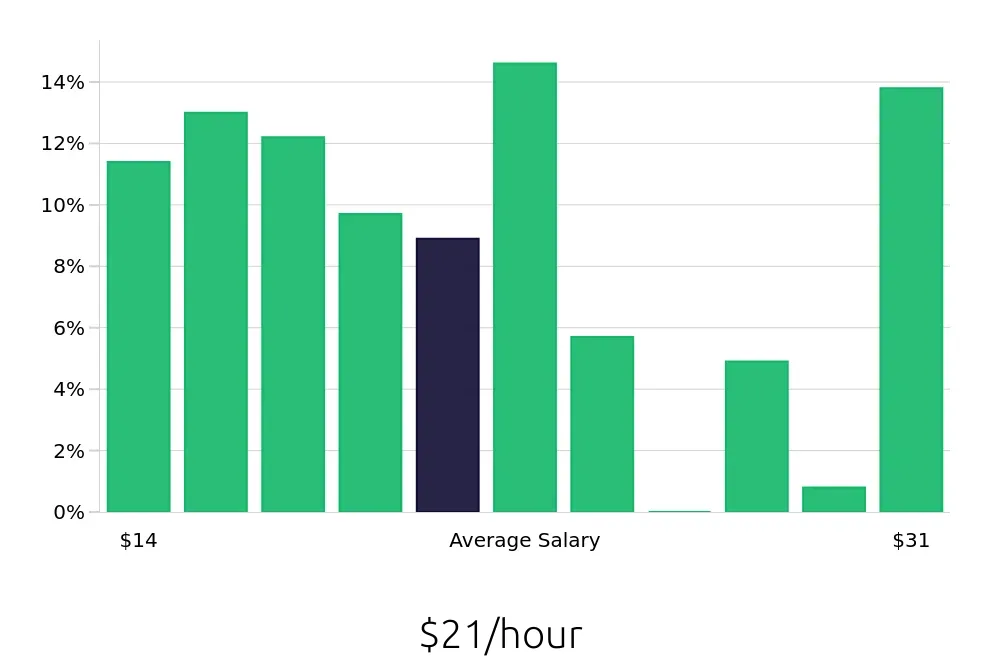 Graph depicting the hourly salary distribution for Server jobs in Augusta, ME, showing an average salary of $21 with varying distribution percentages across salary ranges.