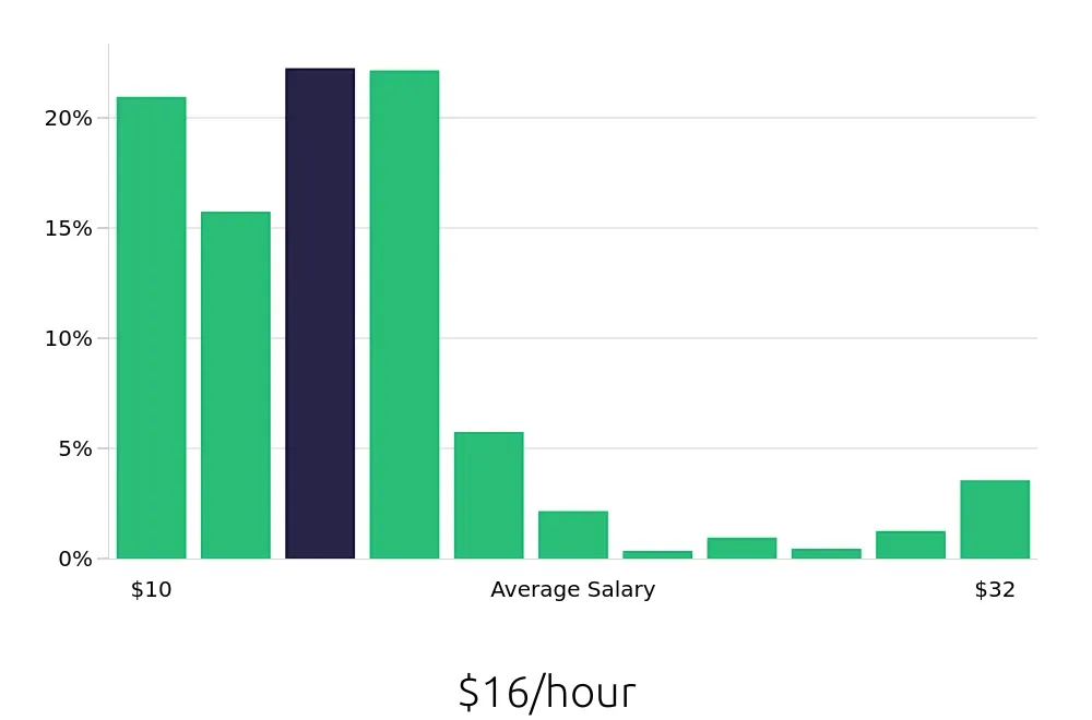 Graph depicting the hourly salary distribution for Server jobs in Aurora, CO, showing an average salary of $16 with varying distribution percentages across salary ranges.
