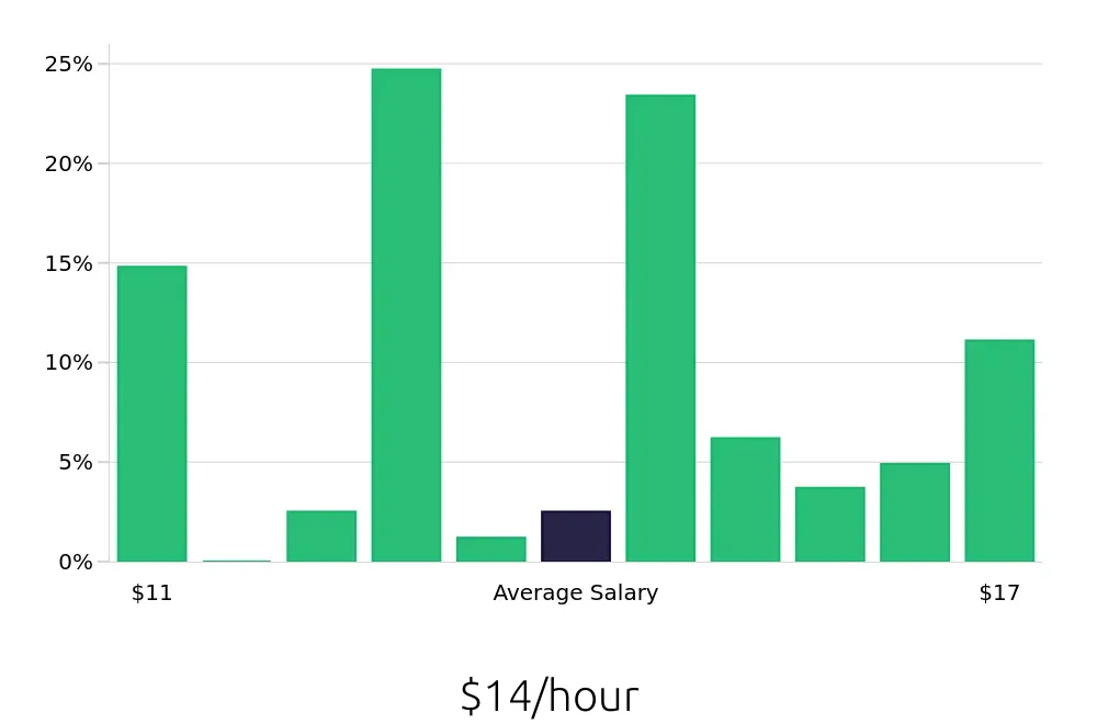 Graph depicting the hourly salary distribution for Server jobs in Austell, GA, showing an average salary of $14 with varying distribution percentages across salary ranges.