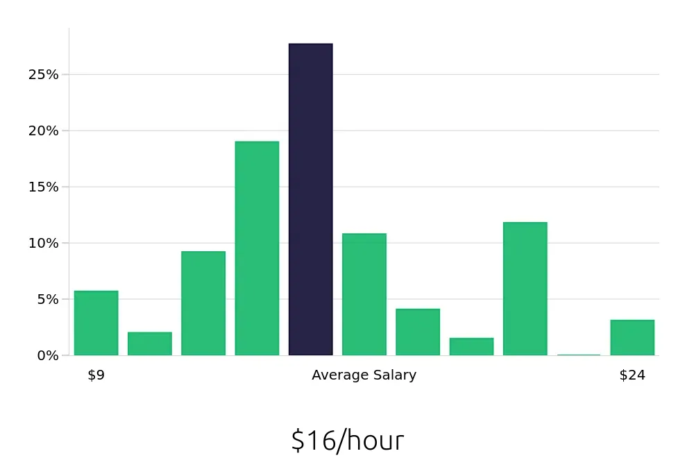 Graph depicting the hourly salary distribution for Server jobs in Aventura, FL, showing an average salary of $16 with varying distribution percentages across salary ranges.