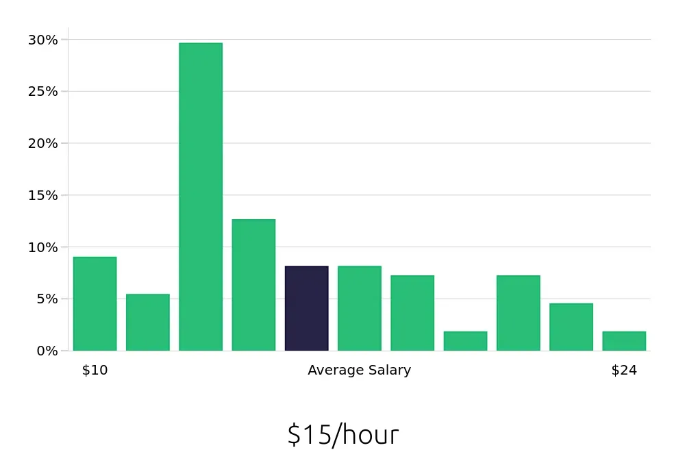 Graph depicting the hourly salary distribution for Server jobs in Avon, OH, showing an average salary of $15 with varying distribution percentages across salary ranges.