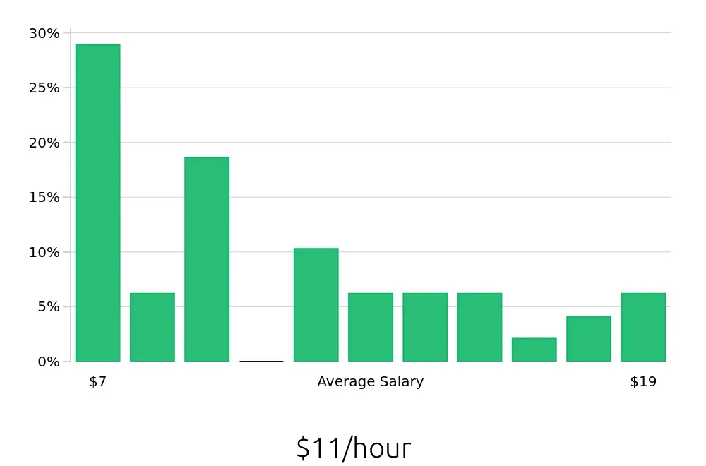 Graph depicting the hourly salary distribution for Server jobs in Bartlett, TN, showing an average salary of $11 with varying distribution percentages across salary ranges.