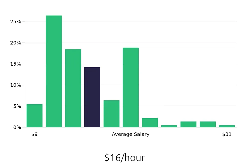 Graph depicting the hourly salary distribution for Server jobs in Beaumont, TX, showing an average salary of $16 with varying distribution percentages across salary ranges.