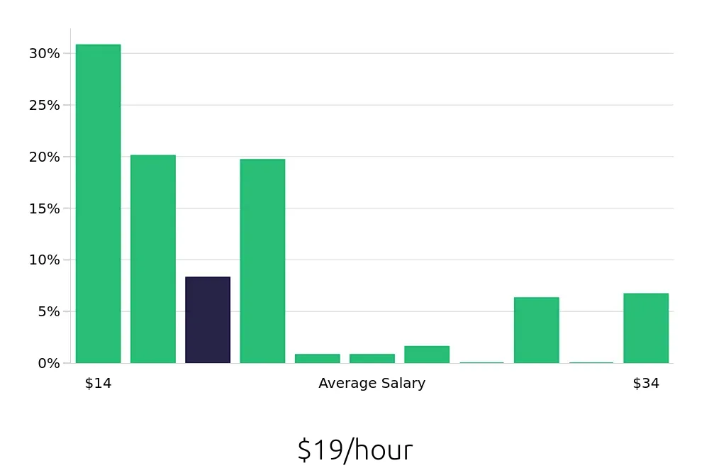 Graph depicting the hourly salary distribution for Server jobs in Beaverton, OR, showing an average salary of $19 with varying distribution percentages across salary ranges.