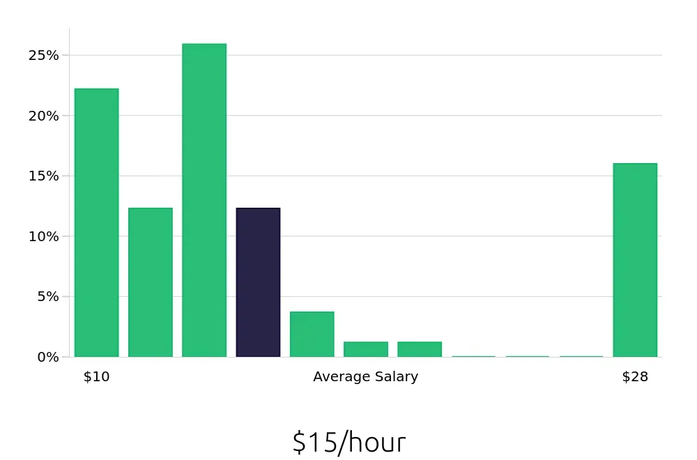 Graph depicting the hourly salary distribution for Server jobs in Bedford, IN, showing an average salary of $15 with varying distribution percentages across salary ranges.