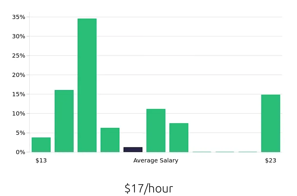 Graph depicting the hourly salary distribution for Server jobs in Bedford, NH, showing an average salary of $17 with varying distribution percentages across salary ranges.