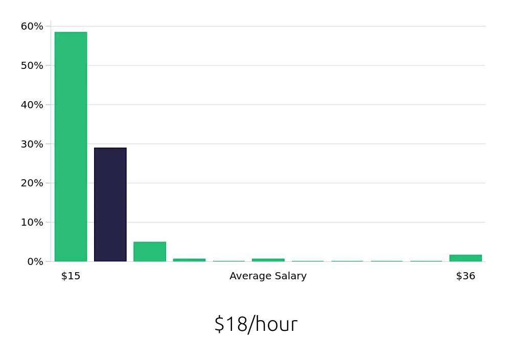 Graph depicting the hourly salary distribution for Server jobs in Bellingham, WA, showing an average salary of $18 with varying distribution percentages across salary ranges.