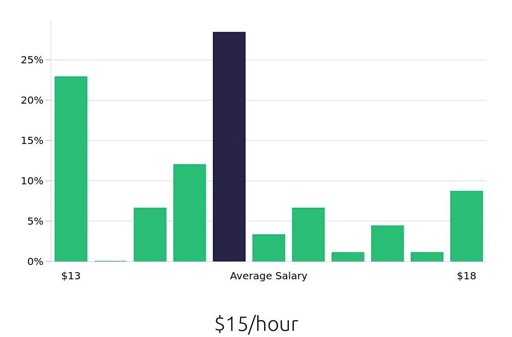 Graph depicting the hourly salary distribution for Server jobs in Bennington, VT, showing an average salary of $15 with varying distribution percentages across salary ranges.