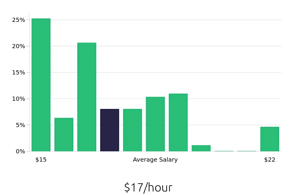 Graph depicting the hourly salary distribution for Server jobs in Beverly Hills, CA, showing an average salary of $17 with varying distribution percentages across salary ranges.