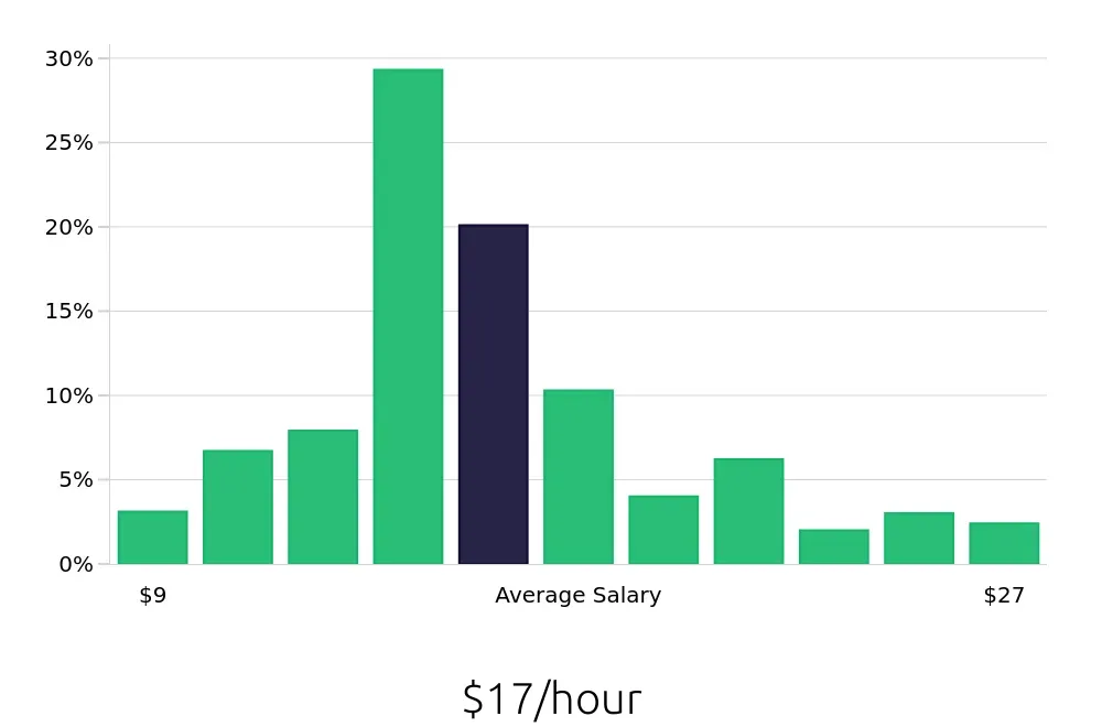 Graph depicting the hourly salary distribution for Server jobs in Boise, ID, showing an average salary of $17 with varying distribution percentages across salary ranges.