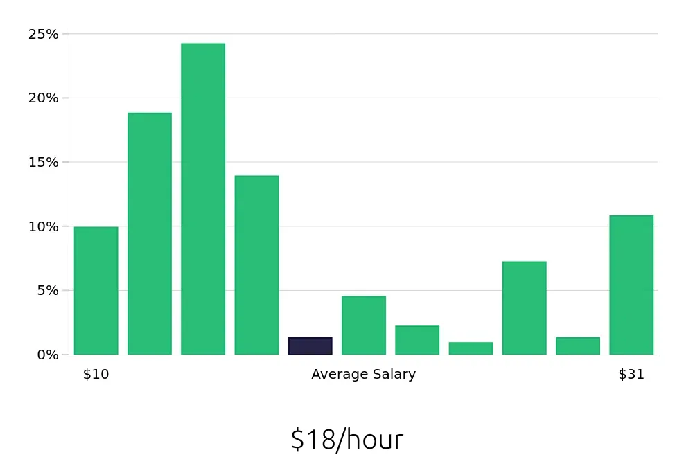 Graph depicting the hourly salary distribution for Server jobs in Bonita Springs, FL, showing an average salary of $18 with varying distribution percentages across salary ranges.
