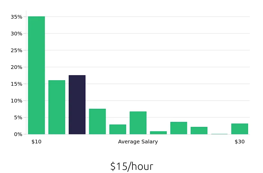 Graph depicting the hourly salary distribution for Server jobs in Boynton Beach, FL, showing an average salary of $15 with varying distribution percentages across salary ranges.