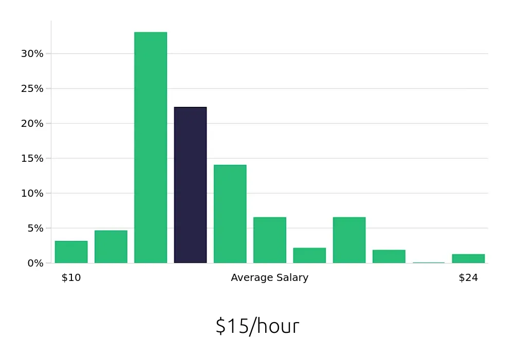 Graph depicting the hourly salary distribution for Server jobs in Bradenton, FL, showing an average salary of $15 with varying distribution percentages across salary ranges.