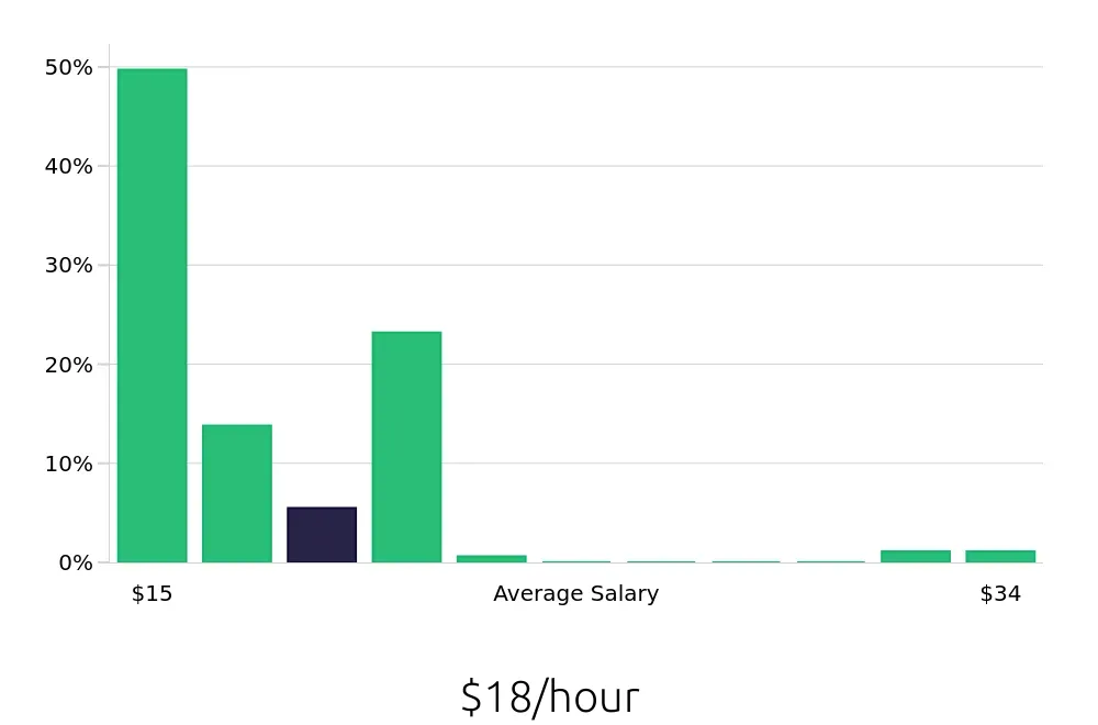 Graph depicting the hourly salary distribution for Server jobs in Brea, CA, showing an average salary of $18 with varying distribution percentages across salary ranges.