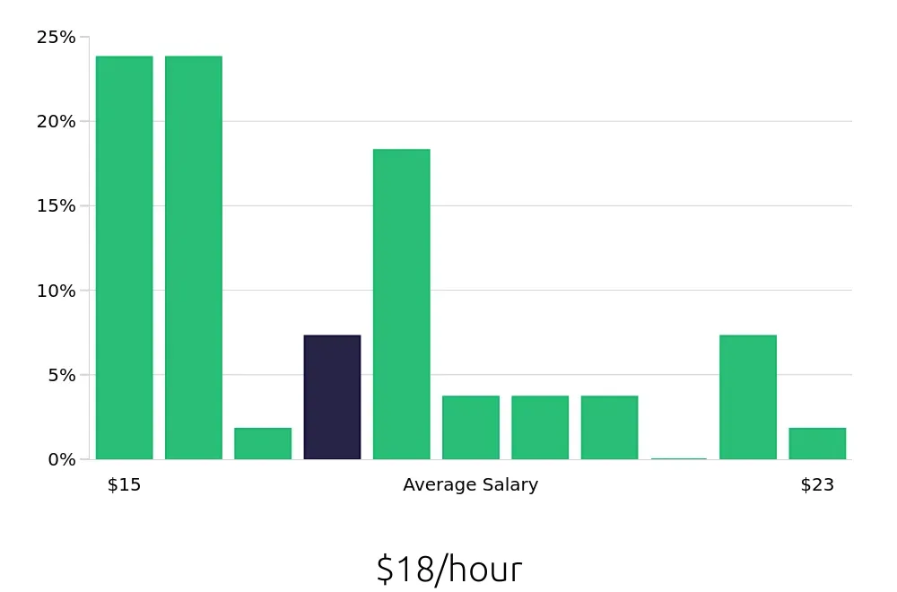 Graph depicting the hourly salary distribution for Server jobs in Bremerton, WA, showing an average salary of $18 with varying distribution percentages across salary ranges.
