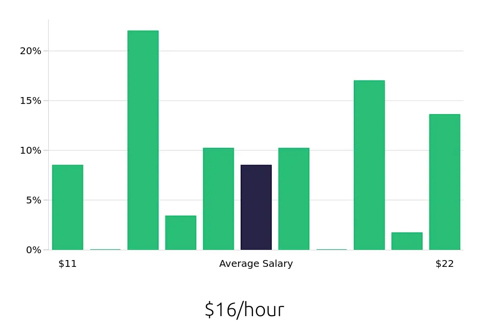 Graph depicting the hourly salary distribution for Server jobs in Brenham, TX, showing an average salary of $16 with varying distribution percentages across salary ranges.