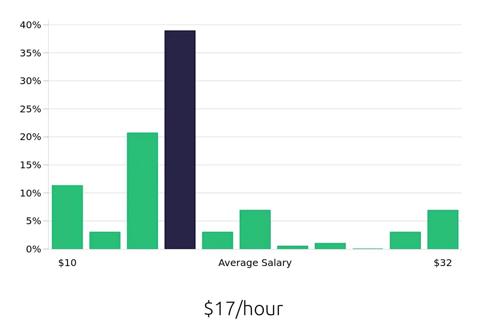 Graph depicting the hourly salary distribution for Server jobs in Bronx, NY, showing an average salary of $17 with varying distribution percentages across salary ranges.