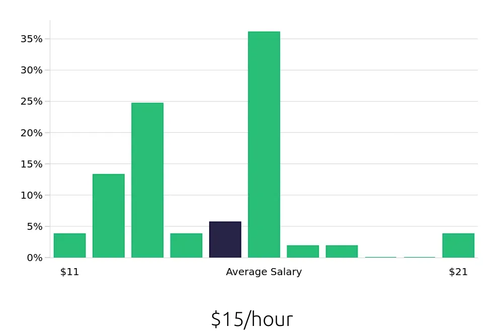 Graph depicting the hourly salary distribution for Server jobs in Brookings, SD, showing an average salary of $15 with varying distribution percentages across salary ranges.