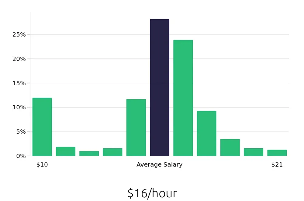 Graph depicting the hourly salary distribution for Server jobs in Broomfield, CO, showing an average salary of $16 with varying distribution percentages across salary ranges.