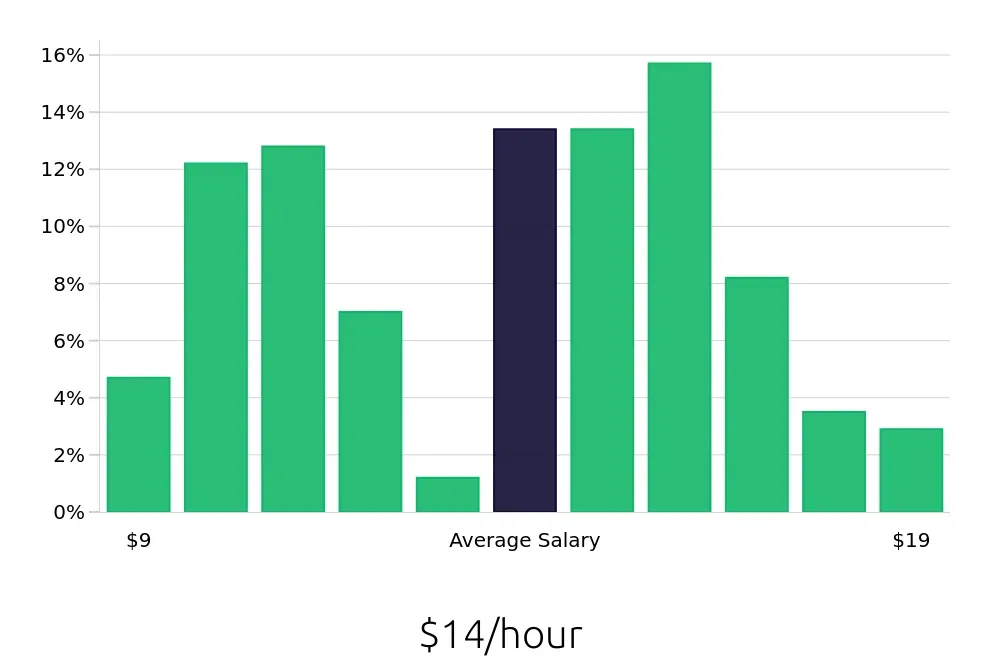 Graph depicting the hourly salary distribution for Server jobs in Brownsville, TX, showing an average salary of $14 with varying distribution percentages across salary ranges.