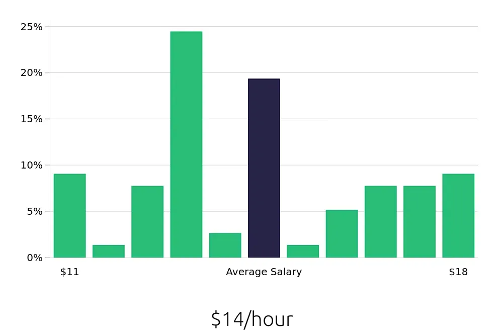 Graph depicting the hourly salary distribution for Server jobs in Brownwood, TX, showing an average salary of $14 with varying distribution percentages across salary ranges.