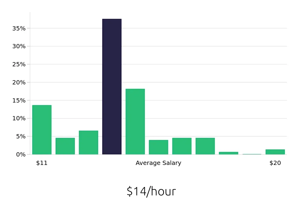 Graph depicting the hourly salary distribution for Server jobs in Buckeye, AZ, showing an average salary of $14 with varying distribution percentages across salary ranges.