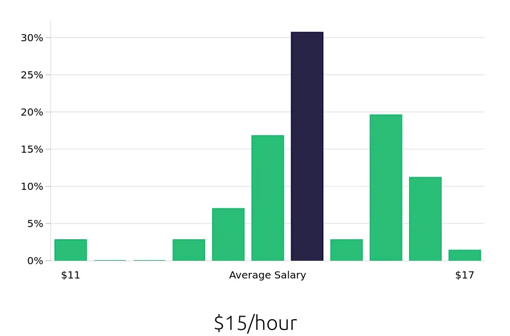 Graph depicting the hourly salary distribution for Server jobs in Buffalo Grove, IL, showing an average salary of $15 with varying distribution percentages across salary ranges.