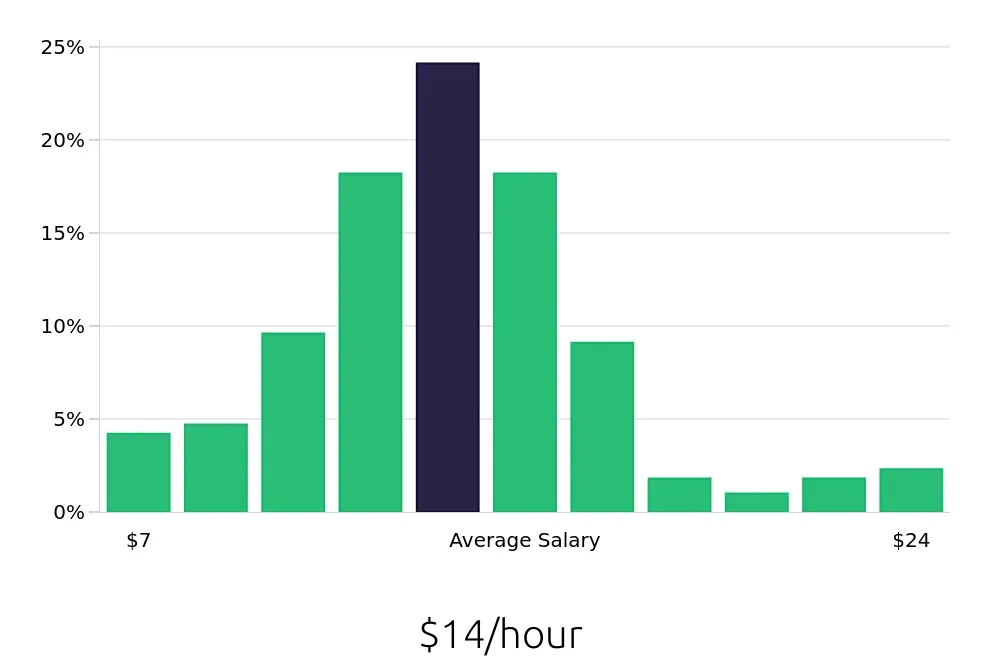 Graph depicting the hourly salary distribution for Server jobs in Buford, GA, showing an average salary of $14 with varying distribution percentages across salary ranges.