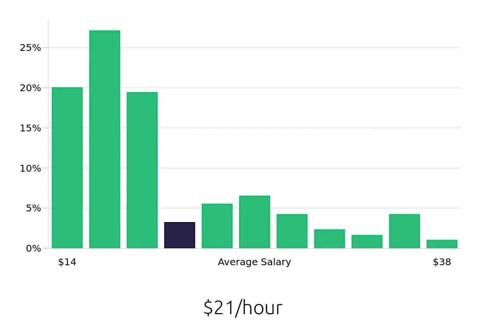 Graph depicting the hourly salary distribution for Server jobs in Burlington, MA, showing an average salary of $21 with varying distribution percentages across salary ranges.