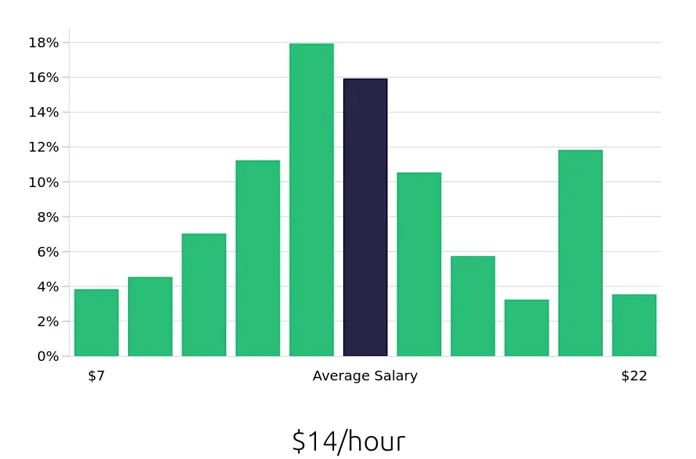 Graph depicting the hourly salary distribution for Server jobs in Burlington, NC, showing an average salary of $14 with varying distribution percentages across salary ranges.