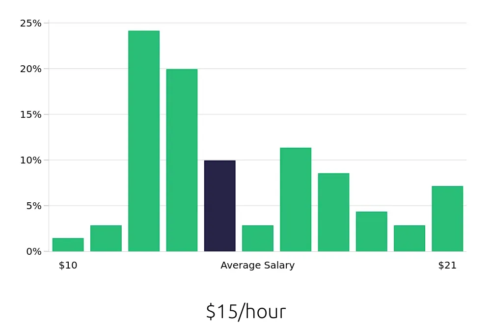 Graph depicting the hourly salary distribution for Server jobs in Camden, SC, showing an average salary of $15 with varying distribution percentages across salary ranges.