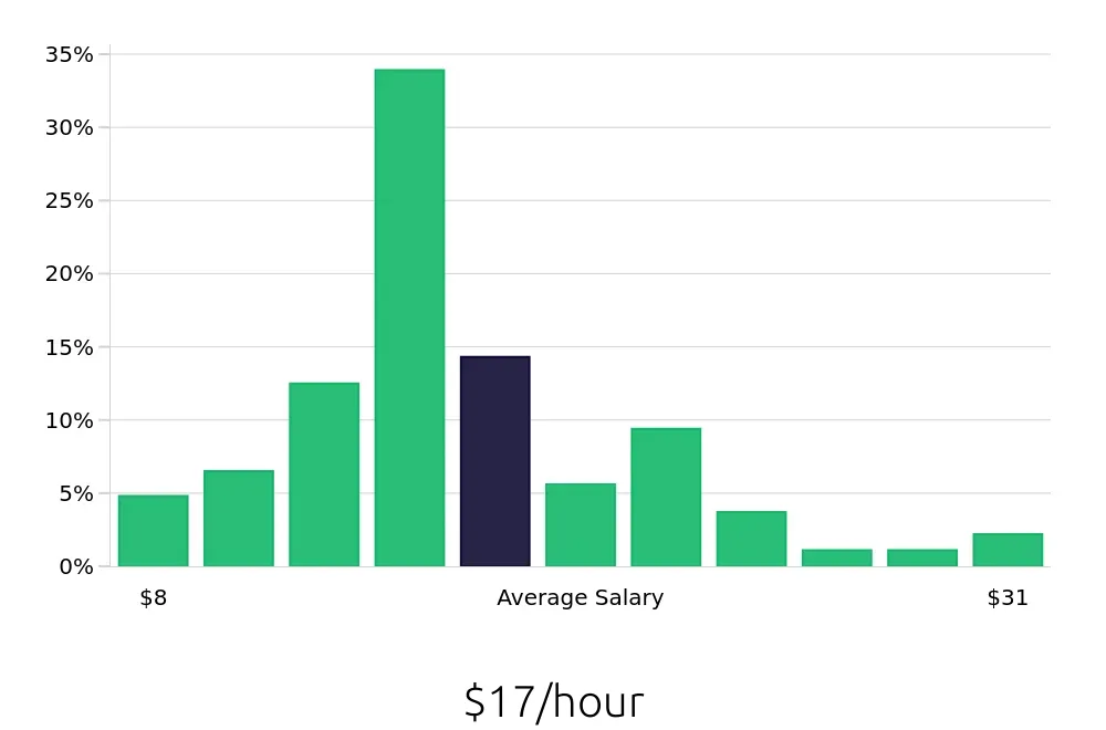 Graph depicting the hourly salary distribution for Server jobs in Cary, NC, showing an average salary of $17 with varying distribution percentages across salary ranges.