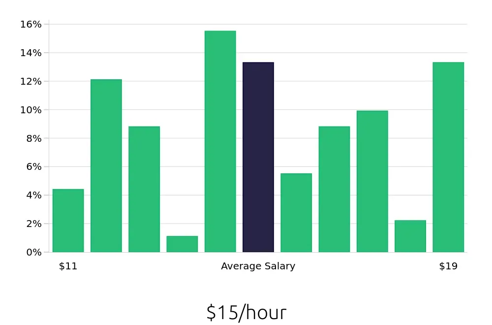 Graph depicting the hourly salary distribution for Server jobs in Casper, WY, showing an average salary of $15 with varying distribution percentages across salary ranges.