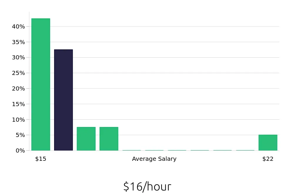 Graph depicting the hourly salary distribution for Server jobs in Cathedral City, CA, showing an average salary of $16 with varying distribution percentages across salary ranges.