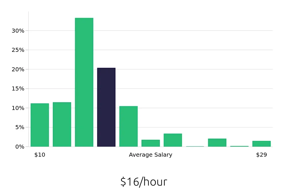Graph depicting the hourly salary distribution for Server jobs in Chandler, AZ, showing an average salary of $16 with varying distribution percentages across salary ranges.