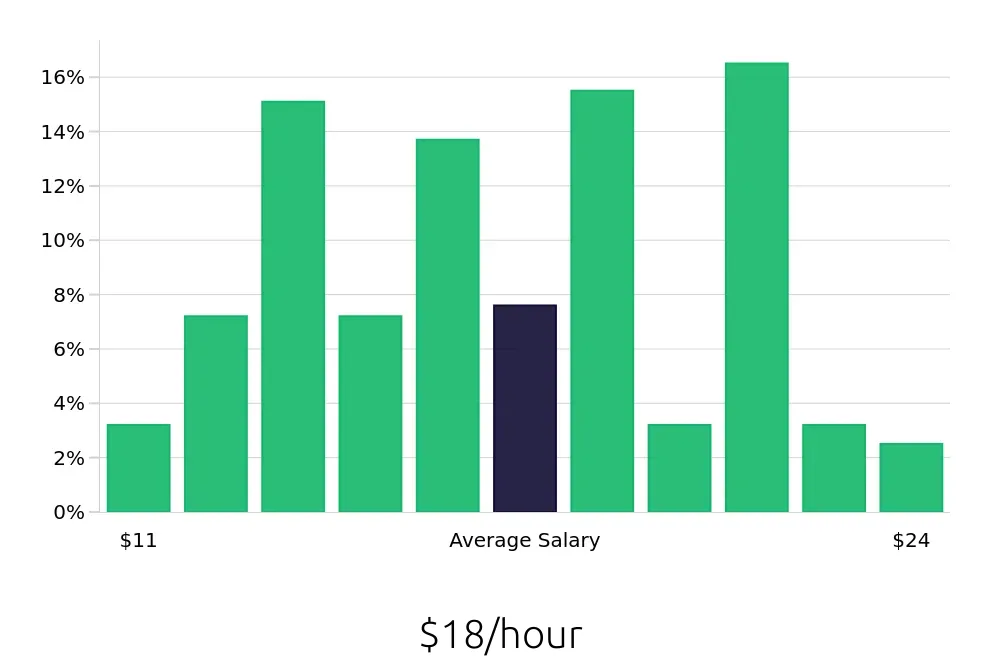 Graph depicting the hourly salary distribution for Server jobs in Chapel Hill, NC, showing an average salary of $18 with varying distribution percentages across salary ranges.