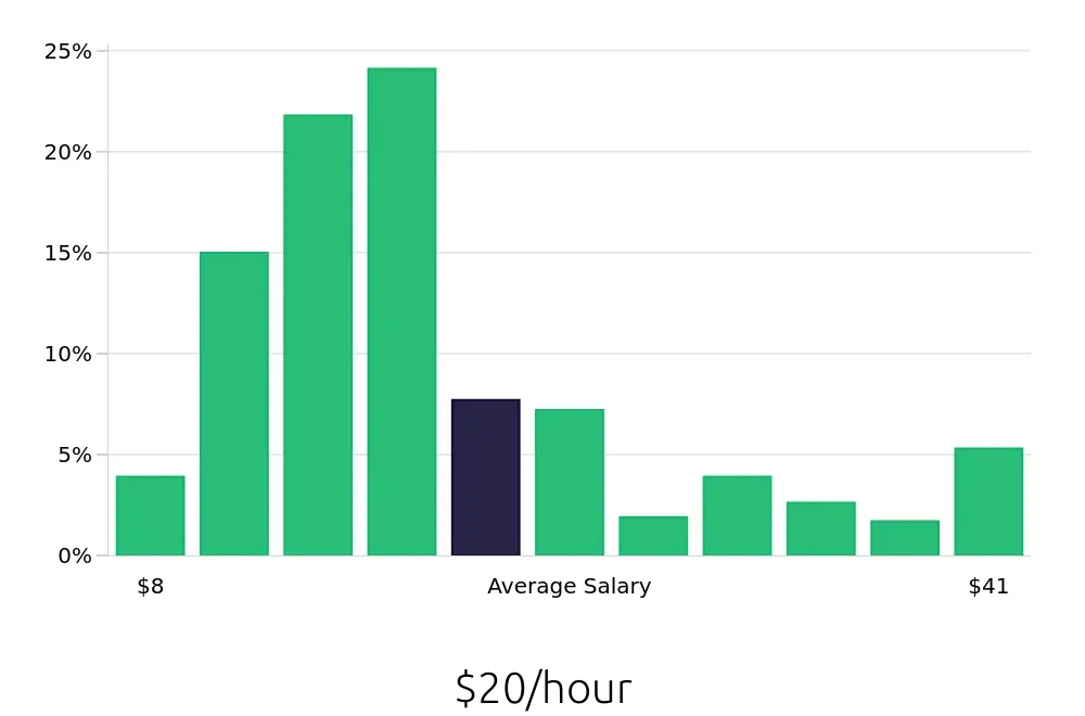 Graph depicting the hourly salary distribution for Server jobs in Charleston, SC, showing an average salary of $20 with varying distribution percentages across salary ranges.